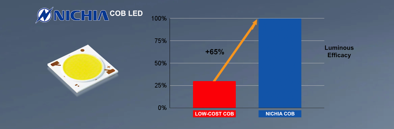 More light for less power: Nichia LEDs are 65% more energy efficient