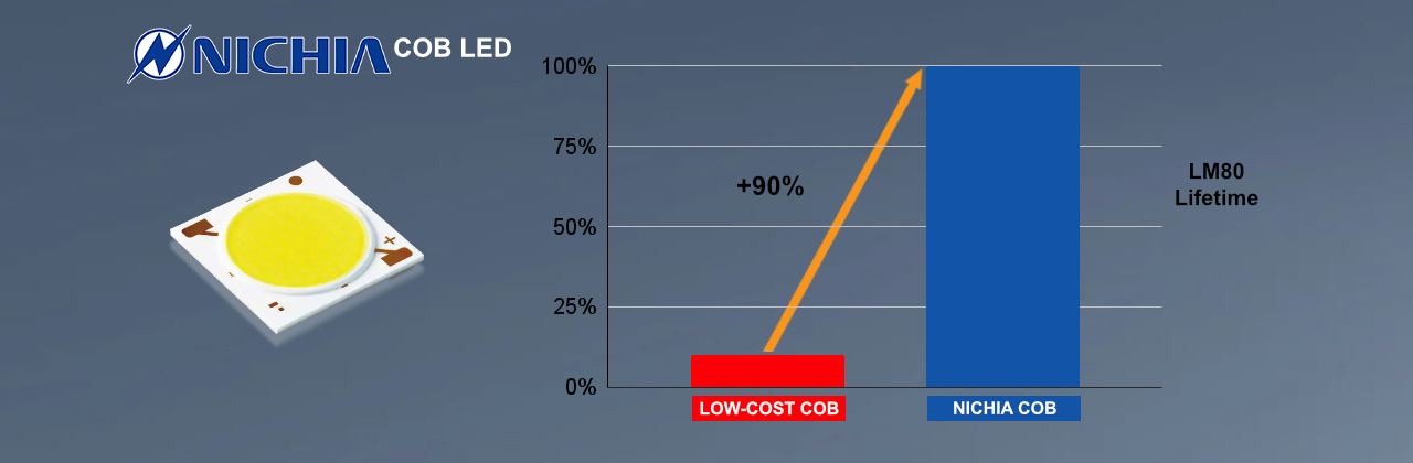 Longest-lasting light: Nichia LEDs last 90% longer