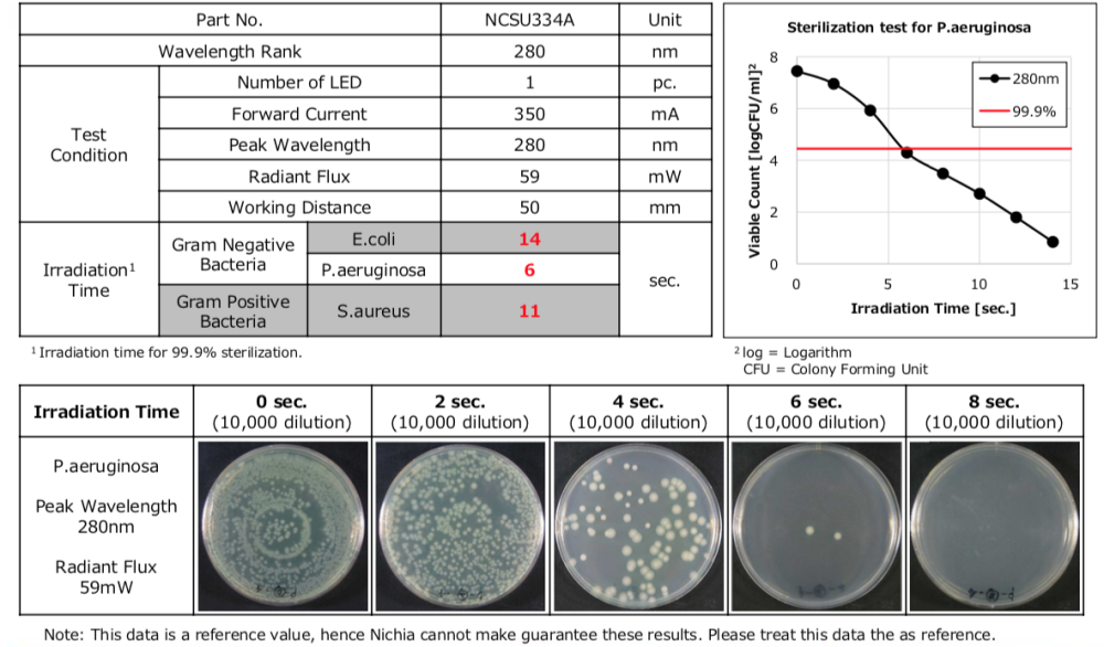 Nichia 280nm Disinfection