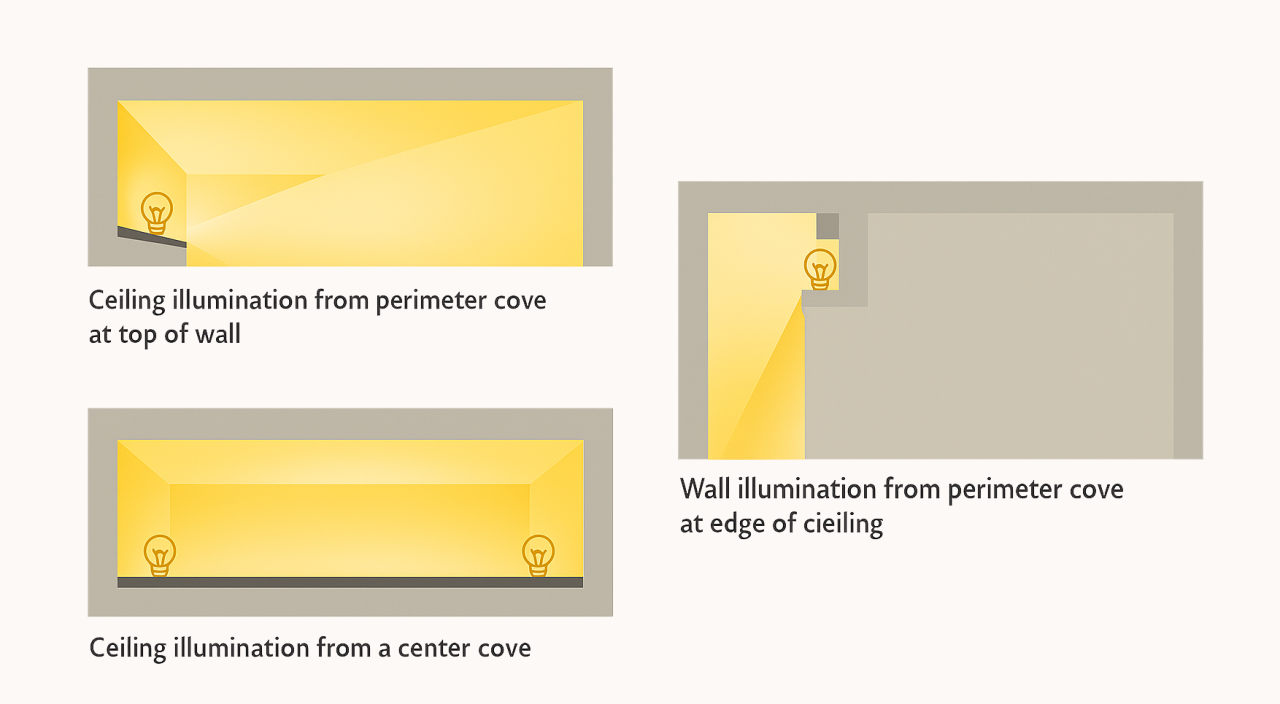 Examples of cove light shape and location of LED strips