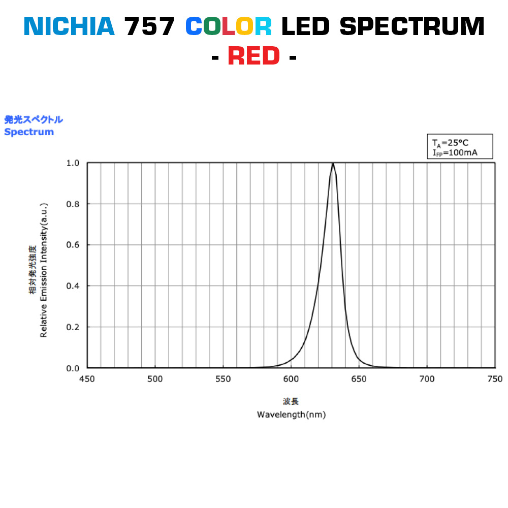 Build Your Own Compact Plug & Play Nichia 757 Color LED Modules, Made in Germany, 30-150mm length & 5-150mm width