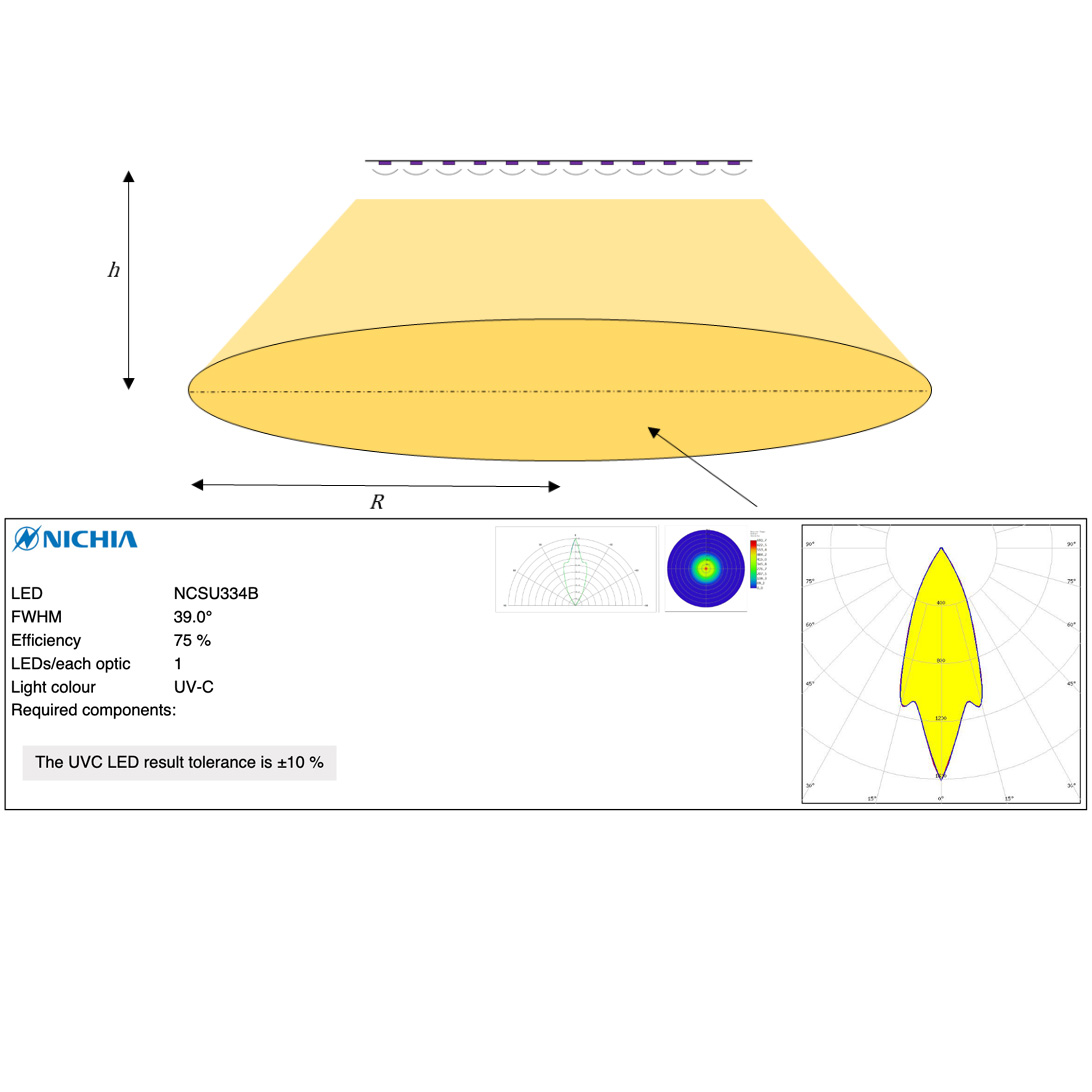 Violet UVC Nichia LED Module 280nm 12 LEDs NCSU334B 630mW 29cm 48VDC IP67 with controler incl., for disinfection and sterilisation 
