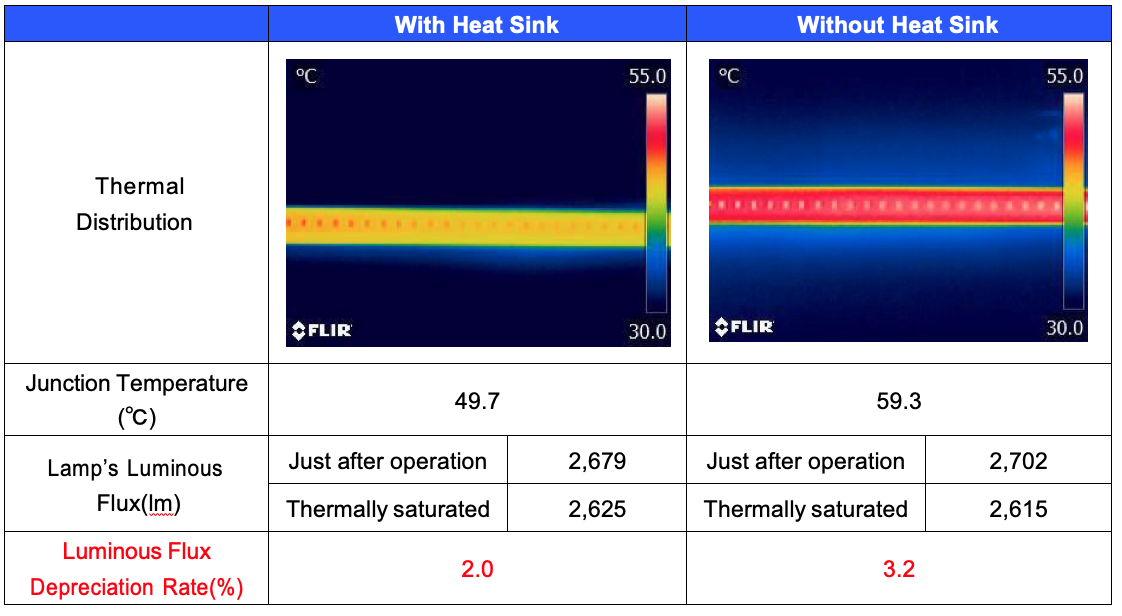 LED strip heatsink importance