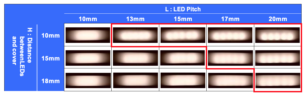 Evaluation Results: LED Pitch and Light Diffusion test