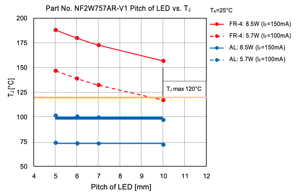 LED pitch high power test