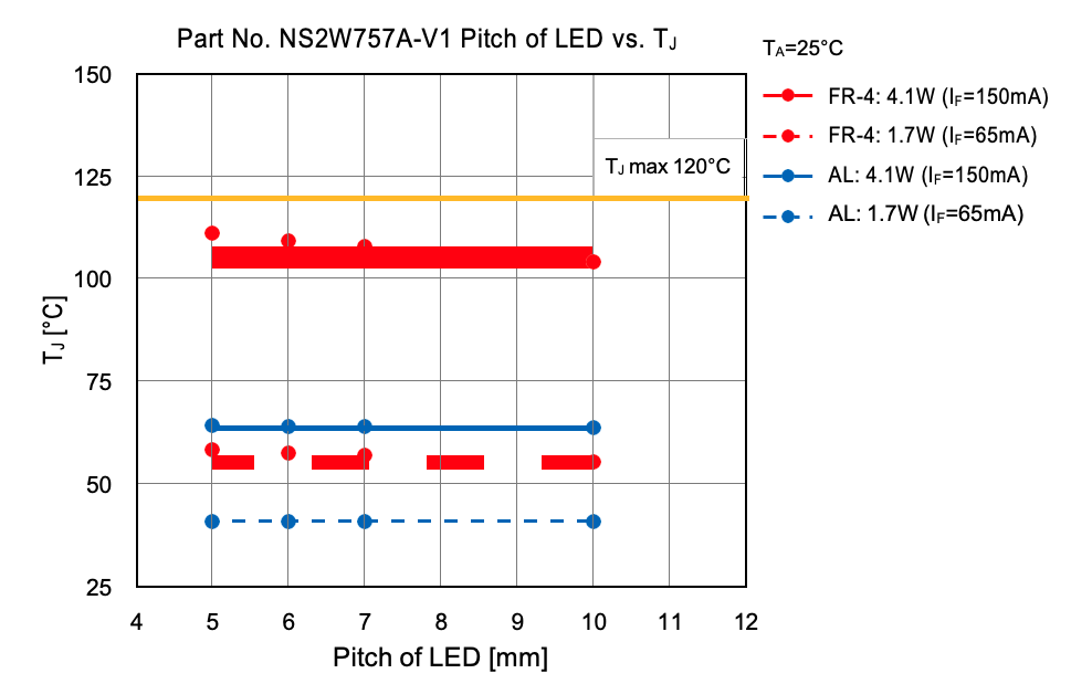 Low power LED pitch test