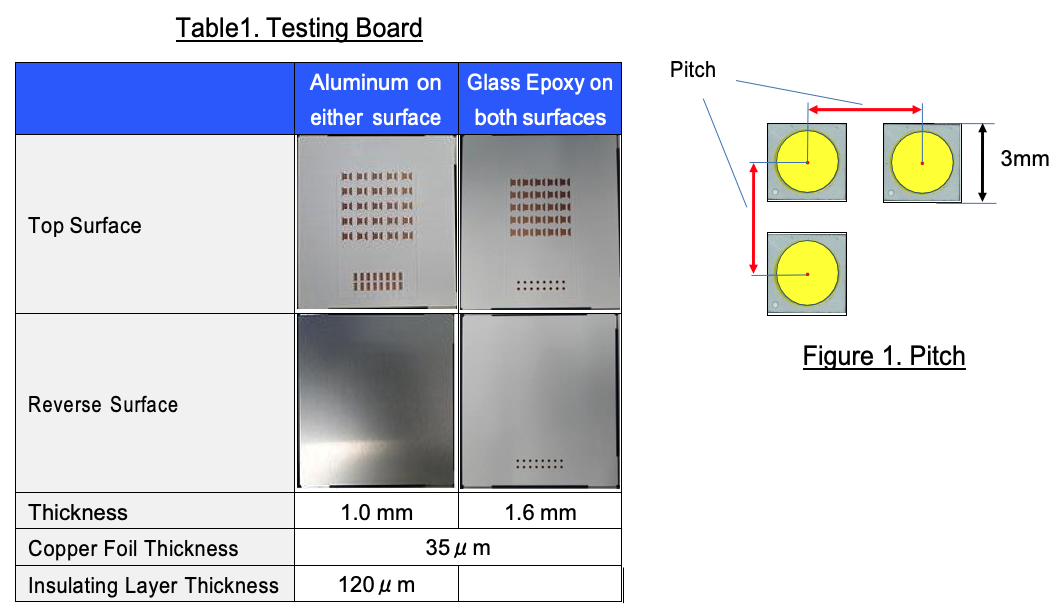 Modules for LED pitch Testing