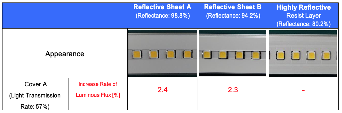 Reflective sheet can increase luminous flux