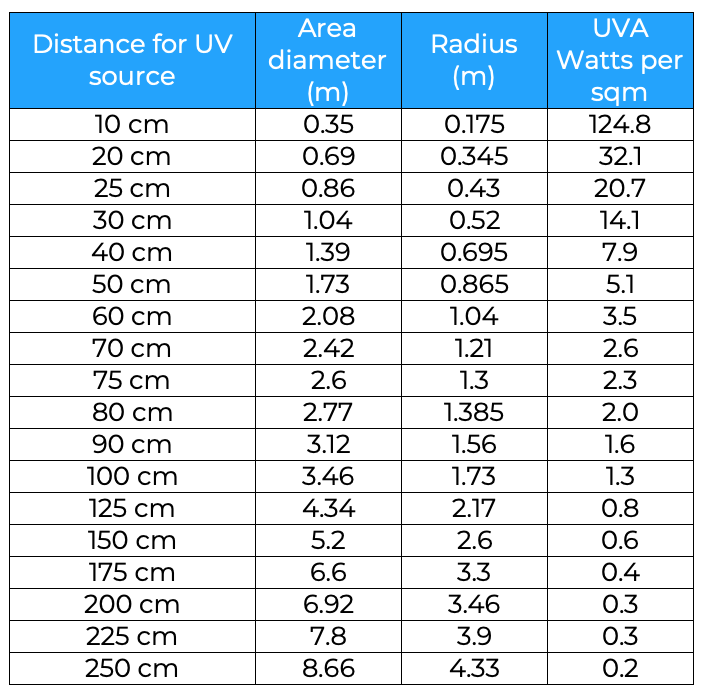 Irradiance for PowerBar V3 UV 365nm
