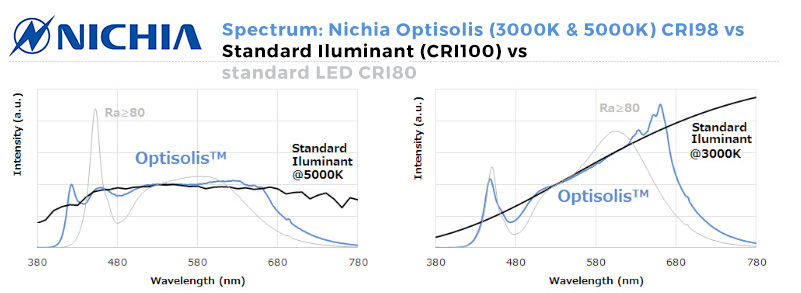 Spectrum of Nichia Optisolis LED