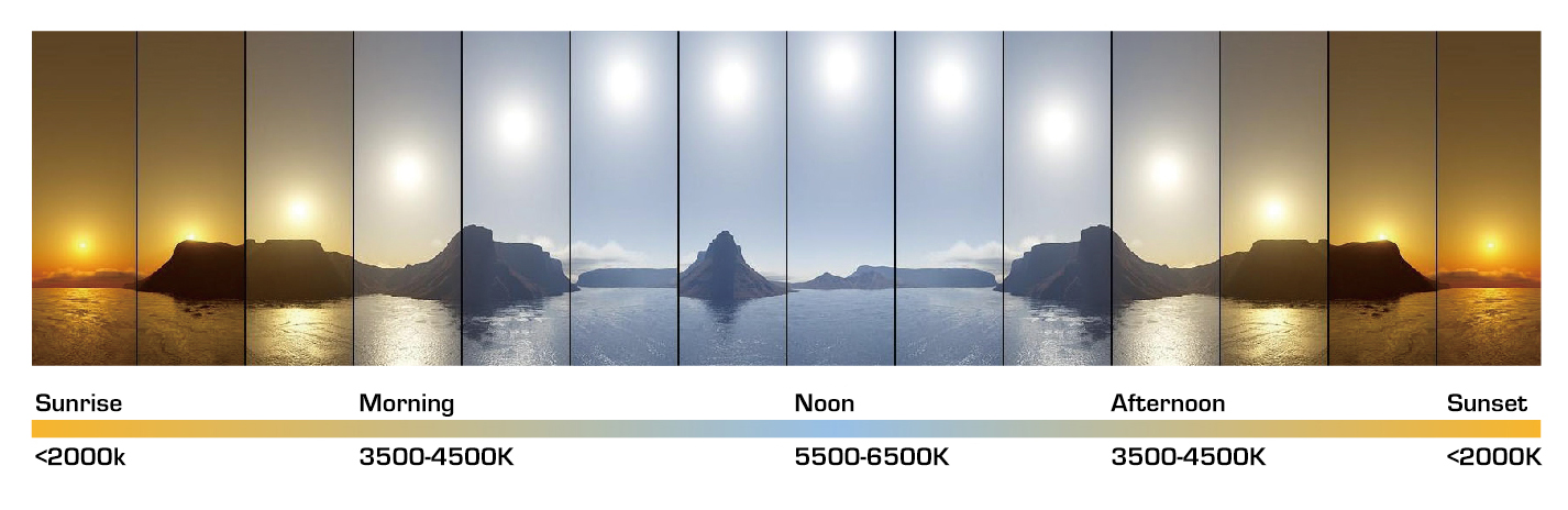 LED Light Color Temperature and Choosing the Right Temperature for