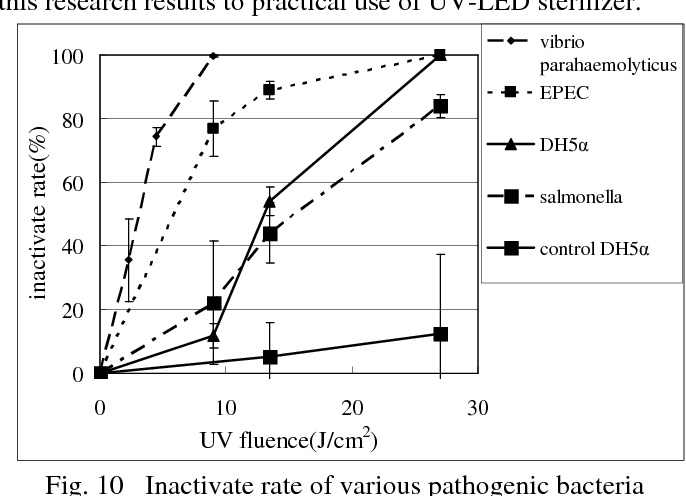 Results of 2020 UV disinfection study