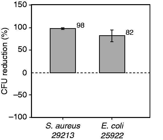 Results of UV disinfection study