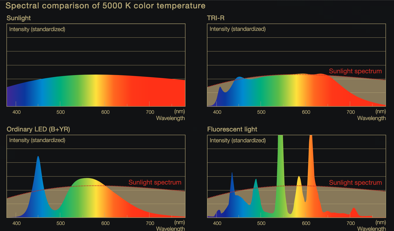Ledrise High Performance Led Lighting SunLike LEDs reveal color
