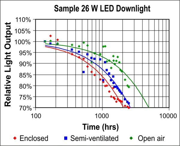 Ledrise - High Performance Led Lighting LED operating and