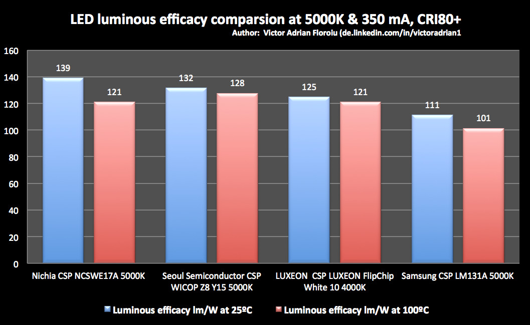 Everything about LED Chips, Complete Guide (2020)